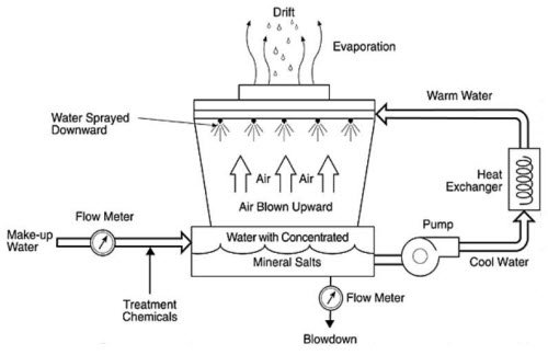 The schema of a cooling water system
