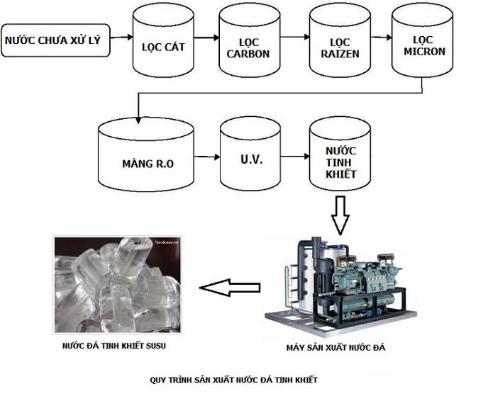 Model of production process of clean stone