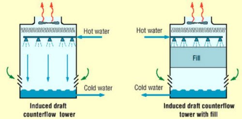 Tháp giải nhiệt đối lưu ngược dòng
