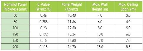 Specifications of standard Panels
