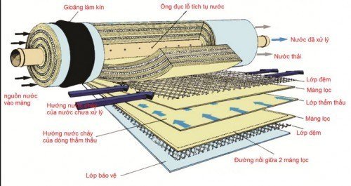 reverse osmosis technology