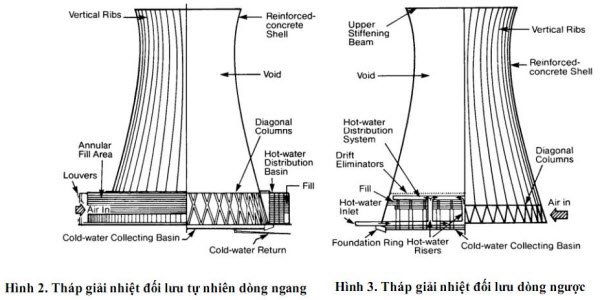 Các loại tháp giải nhiệt