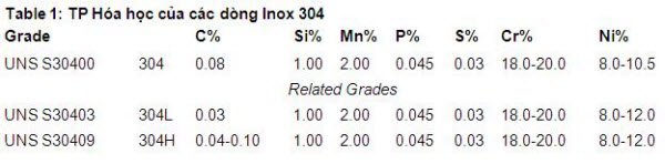 Thành phần hóa học Inox 304